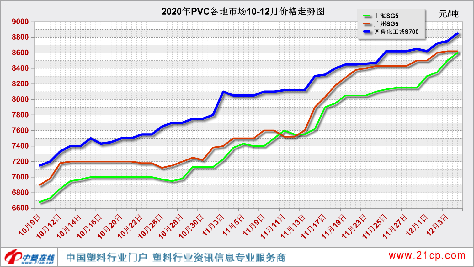 各地pvc市场10-12月价格走势图