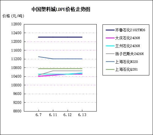 中国塑料城一周市场评述(6月11日至6月14日)