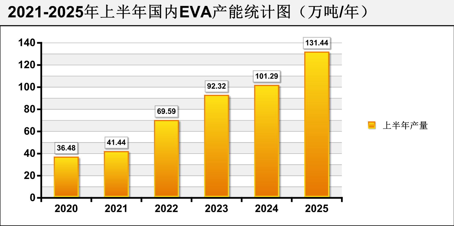 EVA产能统计图.png