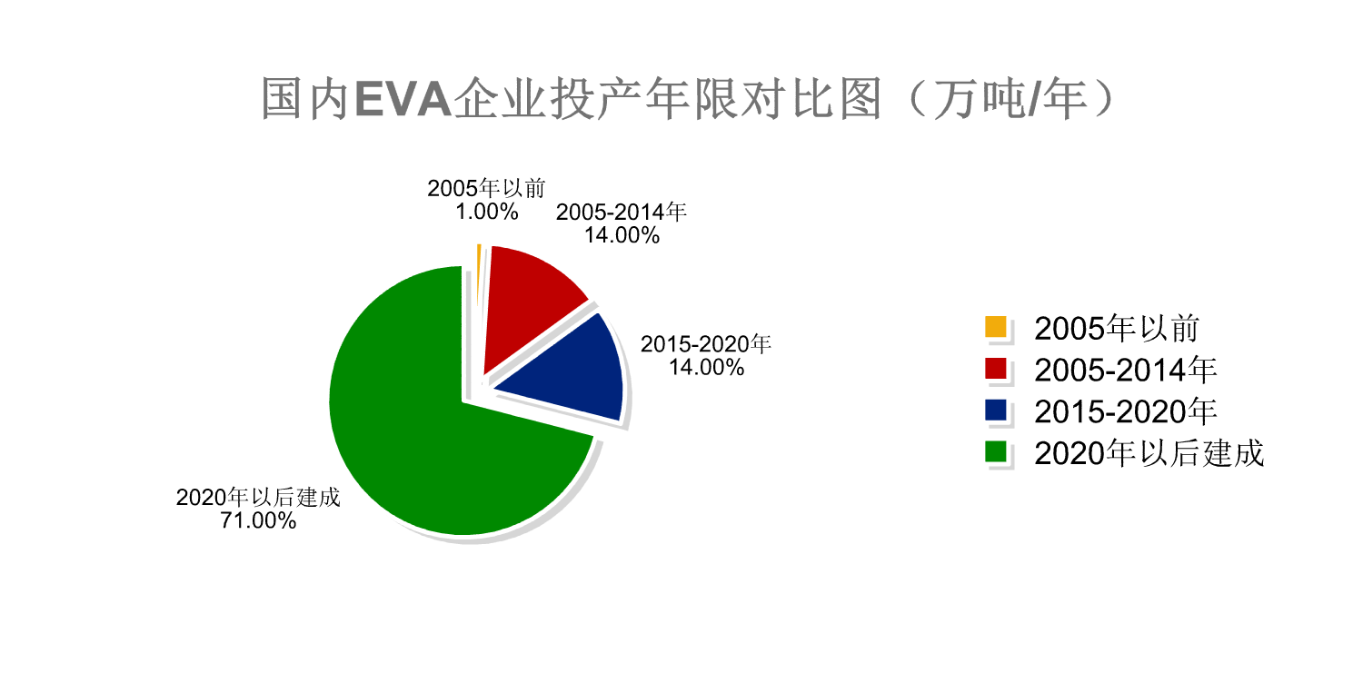 国内EVA企业投产年限对比图.png